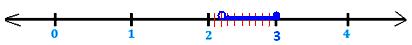 solution set of an inequation