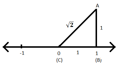 Square Root of 2 on Number Line