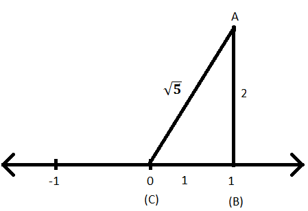 Square Root of 5 on Number Line