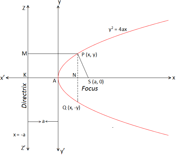 Standard Equation of a Parabola