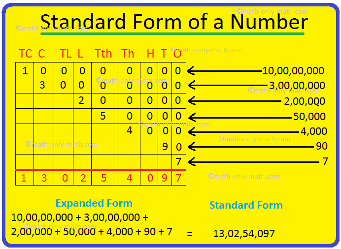 standard form math Standard Form of a Number  Expanded Form  Numeral in Standard Form