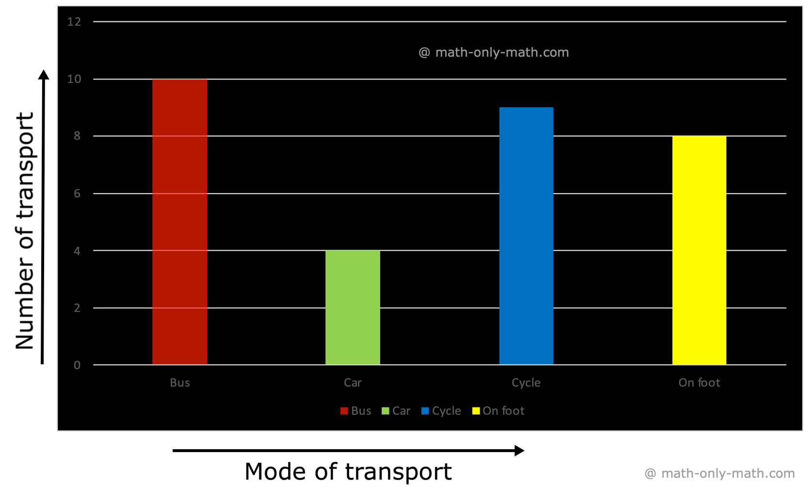 Study the Bar Graph