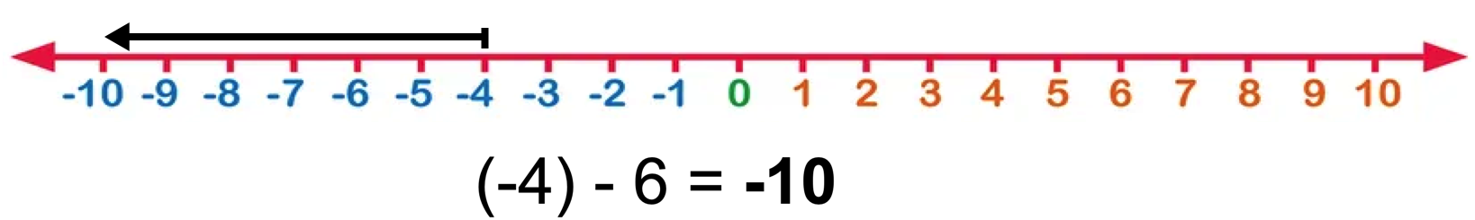 Subtract 6 From -4 Using the Number Line