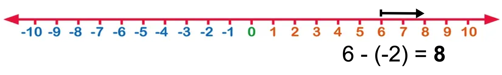Subtract -2 From 6 Using the Number Line