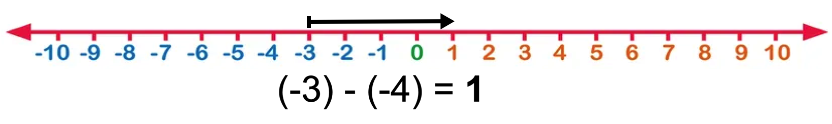Subtract -4 from -3 Using the Number Line