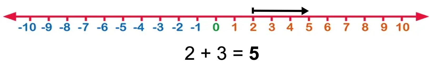 Sum of 2 and 3 on a Number Line