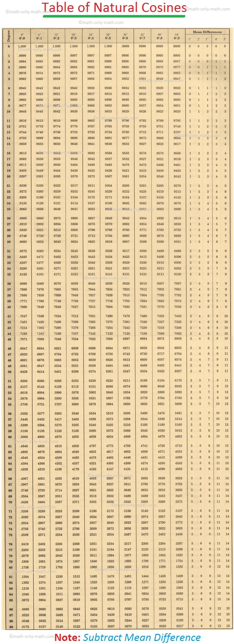 Table of Natural Cosines, Trigonometric Table