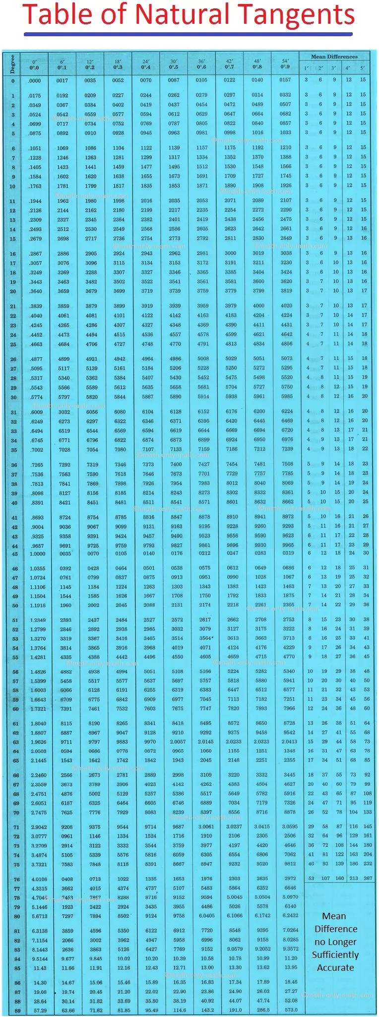 Table of Natural Tangents, Trigonometric Table