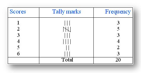 What Does Frequency Mean In A Tally Chart