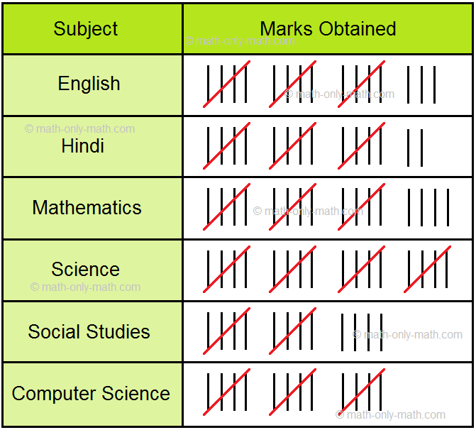 Tally Marks | Tally Mark Represents Frequency | Use of Tally Marks