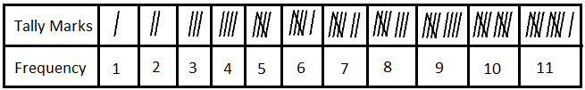 Marks дата. Tally Marks. Tally and Frequency in Math. Счётик Tally.