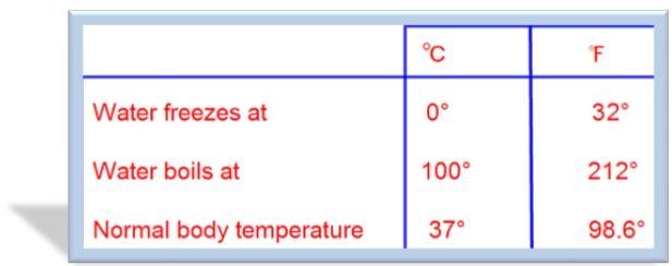 Temperature