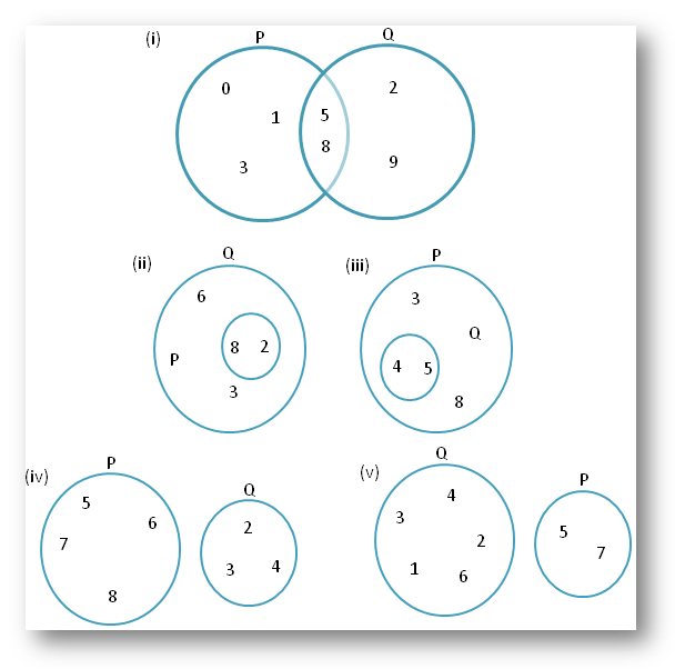 The following Venn-diagrams