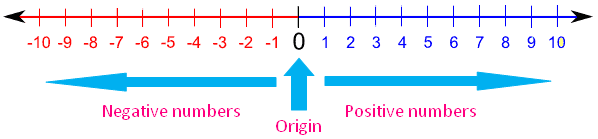 The Number Line