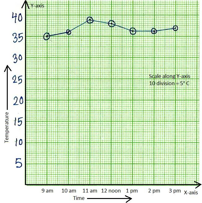 Time Temperature Line Graph