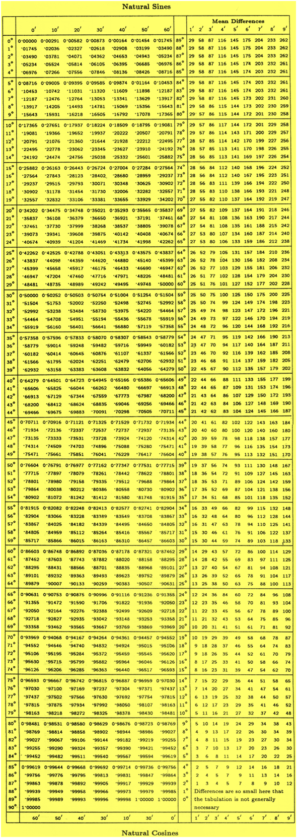 Trigonometric Table of Sine and Cosine, Table of Natural Sines, Table of Natural Cosines