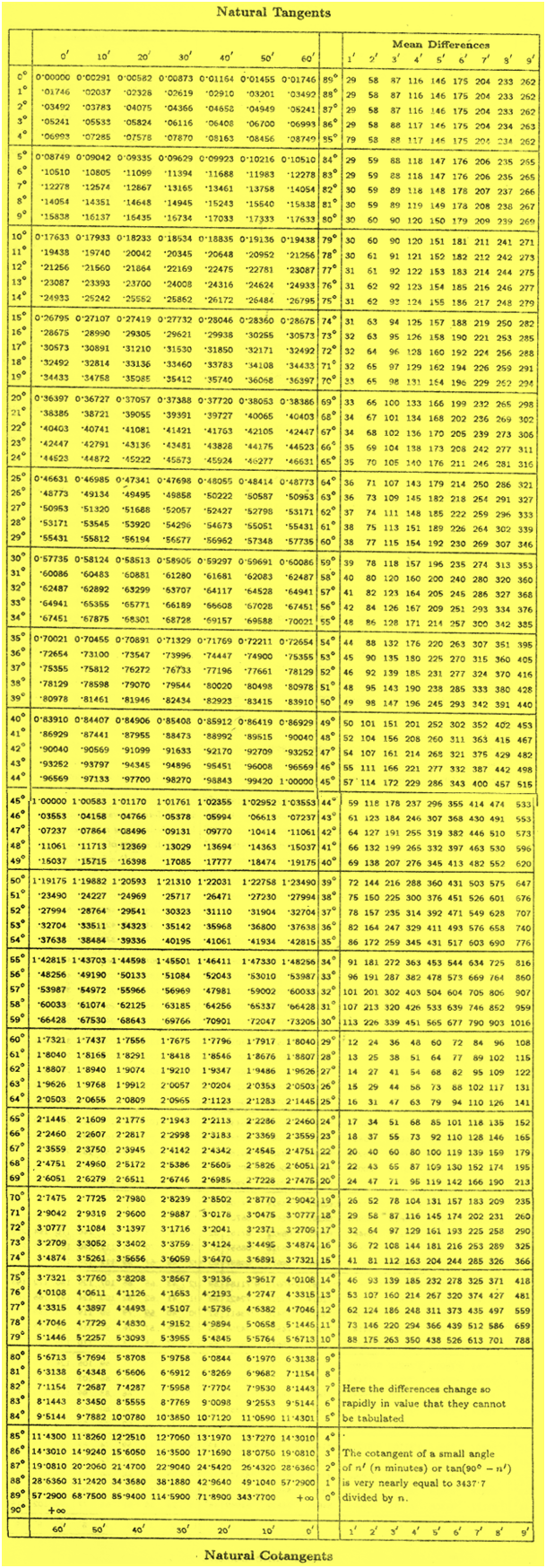 Trigonometric Table of Tangents and Cotangents, Table of Natural Tangents, Table of Natural Cotangents