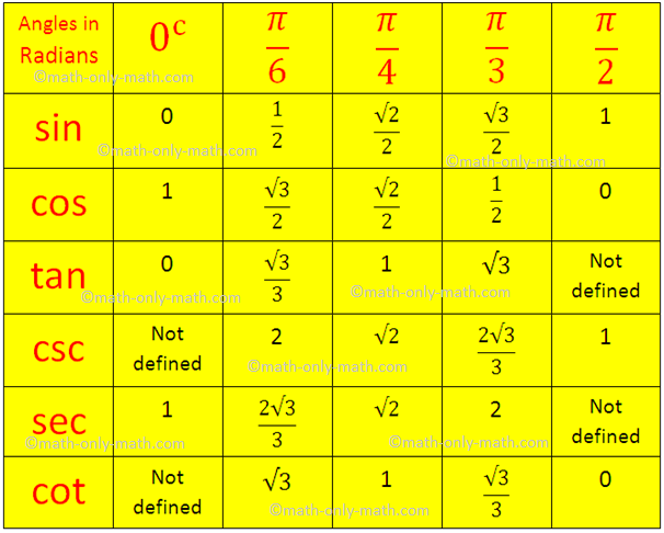 Trigonometric Table