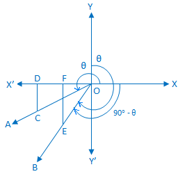 Trigonometrical Ratios of (90° - θ)