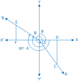 Trigonometrical Ratios of (90° - θ)