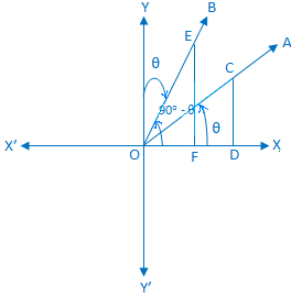 Trigonometrical Ratios of (90° - θ)