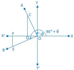 Trigonometrical Ratios of (90° + θ)