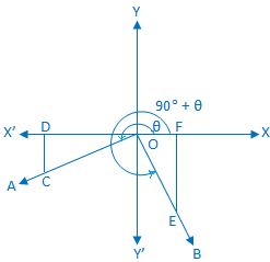 Trigonometrical Ratios of (90° + θ)