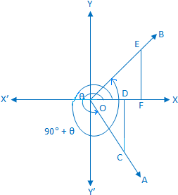 Trigonometrical Ratios of (90° + θ)