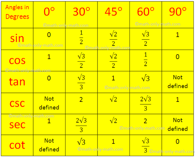 Trigonometrical Ratios Table