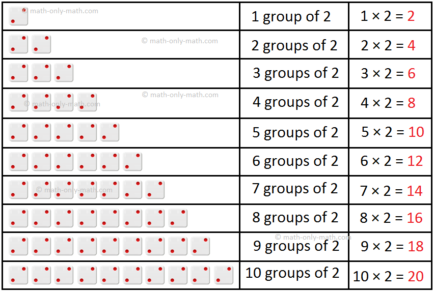 Two Times Table