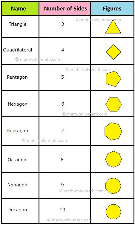 The different types of polygons are discussed here. In any polygon a pair of sides that are inclined to each other meet at a point. This point is called a vertex of the polygon. In the polygon there 