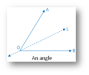 Types of Symmetry: An angle