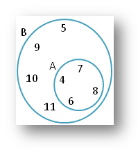 Union and Intersection using Venn Diagram