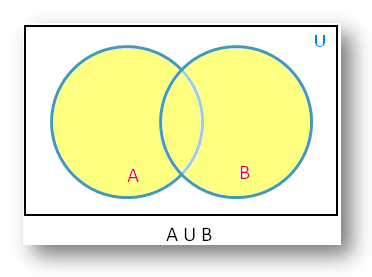 Union of Sets using Venn Diagram