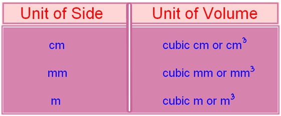 Units of Volume