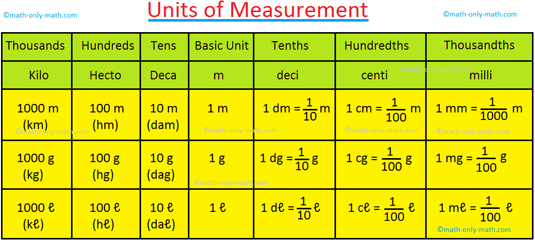 Units of Measurement