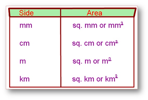 Units to Find Area