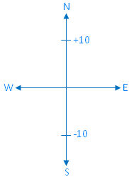 Use of Integers