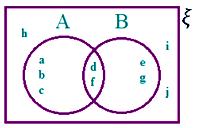 Venn Diagrams in Different Situations