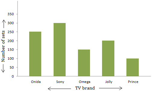 Vertical Bar Graph