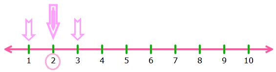 What comes in between 1 and 3?