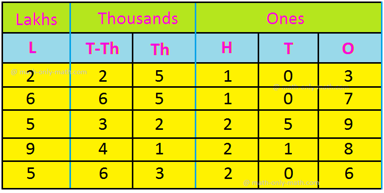 What is Ascending Order?