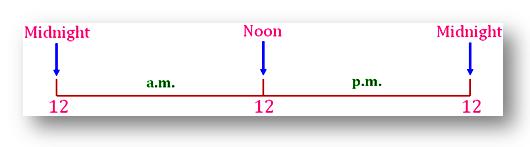 Noon на русском. At Noon перевод. Полдень 12 am или 12 PM. Noon перевод с английского. At Noon или in Noon.