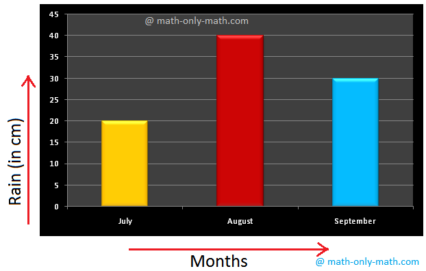 Worksheet Bar Graph