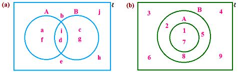 Worksheet on Venn Diagrams