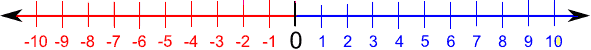 Worksheet on Addition and Subtraction using Number Line