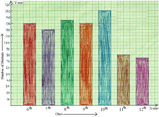 How To Draw A Bar Chart In Maths