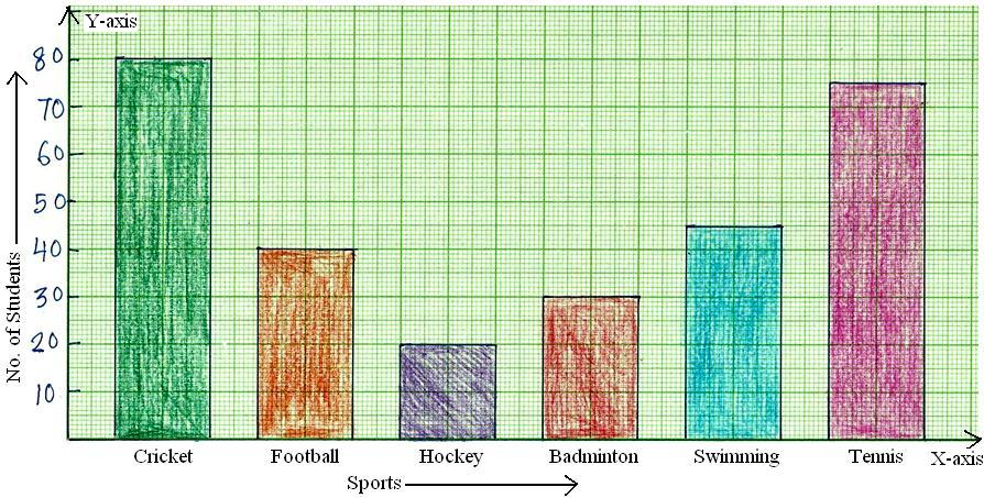 Worksheet on Bar Graph | Bar Graph Home Work | Different Questions on