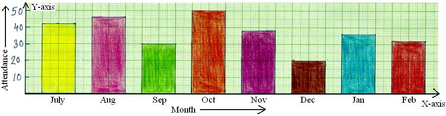 Worksheet on Bar Graph