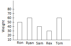 Worksheet on Bar Graph and Pictograph